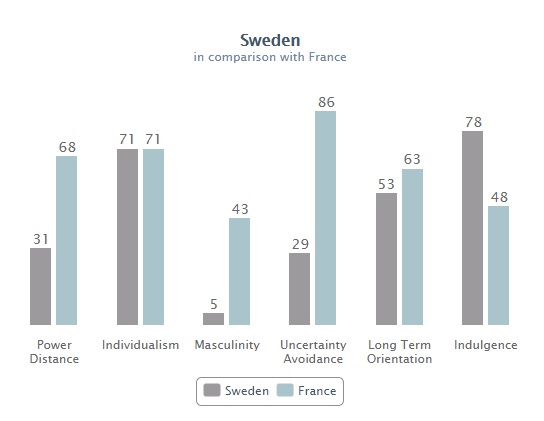 Hofstede comparaison Suède-France