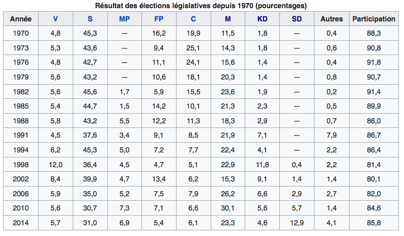 Résultats des élections législatives suédoises depuis 1970