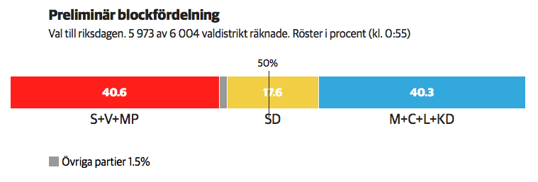 Répartition blocs de gauche et de droite au Riksdag