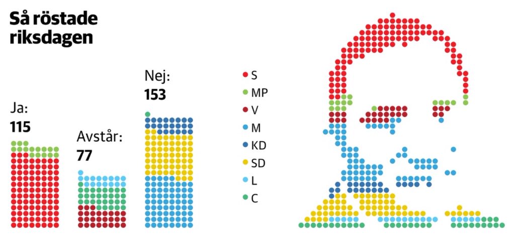 Vote Premier ministre Stefan Löfven