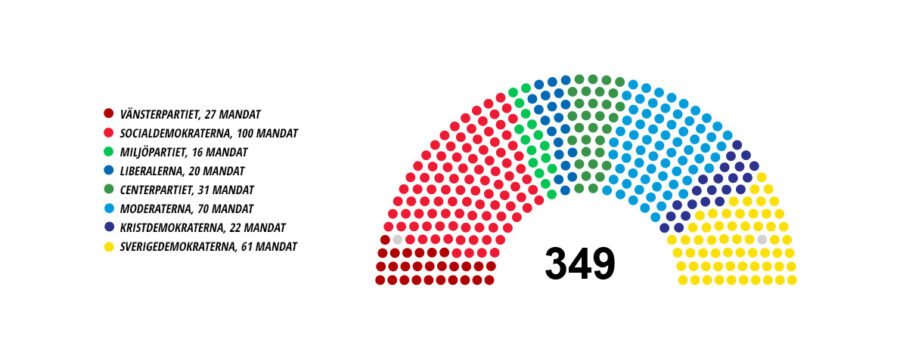 Répartition des mandats selon les partis au risdagen suédois avant les élections de 2022
