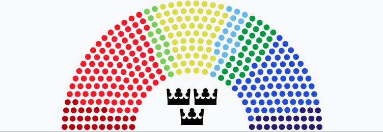 Répartition des mandats au Riksdag selon les partis 2018/2019