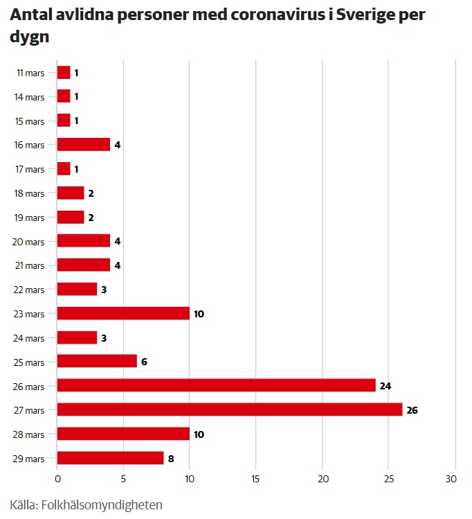 Nombre de morts par jour en Suède jusqu'au 29 marsq