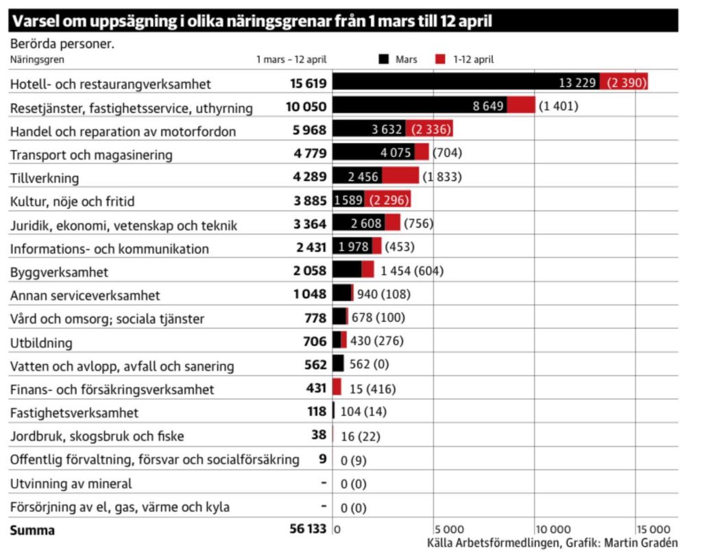 Taux de menaces de licenciements par secteurs depuis le 1er mars 2020