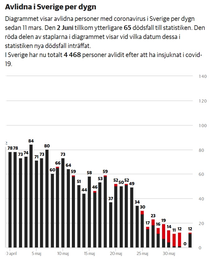 Nombre de décès du covid-19 au 2 juin