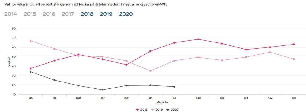 Vattenfall - Prix 2018-2020