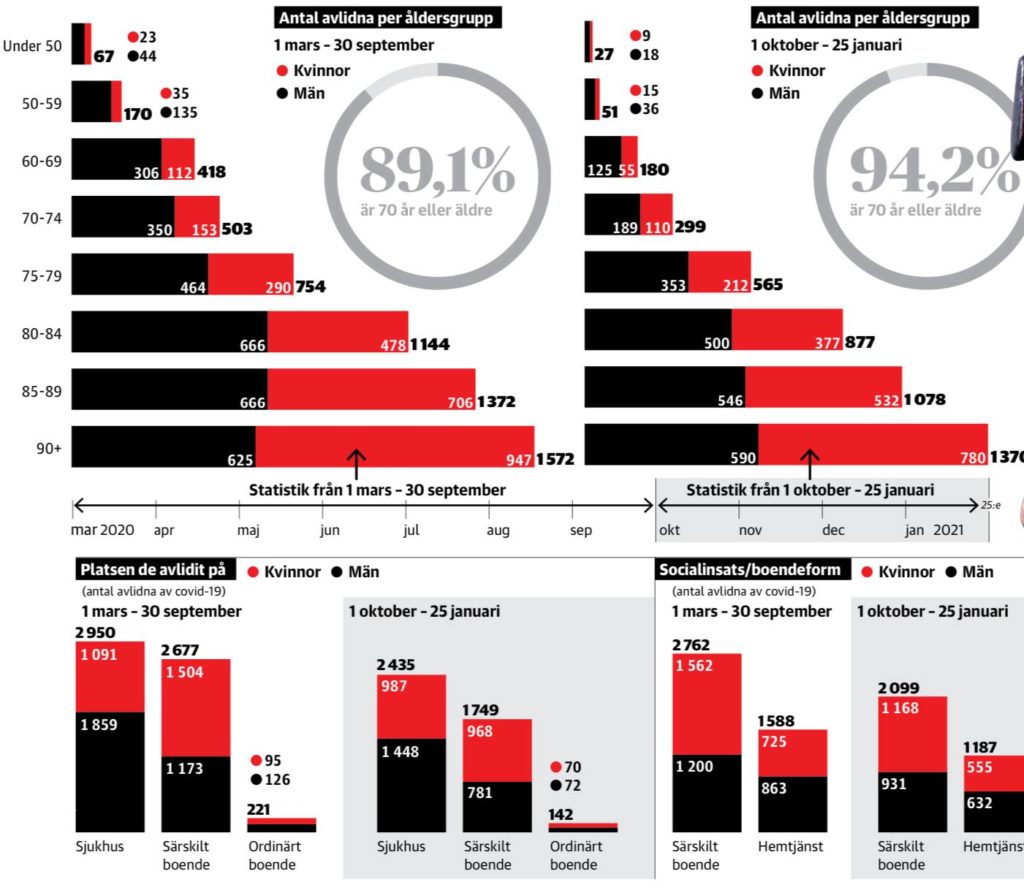 Nombre de décès par tranches d'âges au cours de la première et de la deuxième vague, et lieu des décès