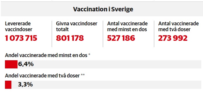 Statistiques vaccination 2 mars 2021