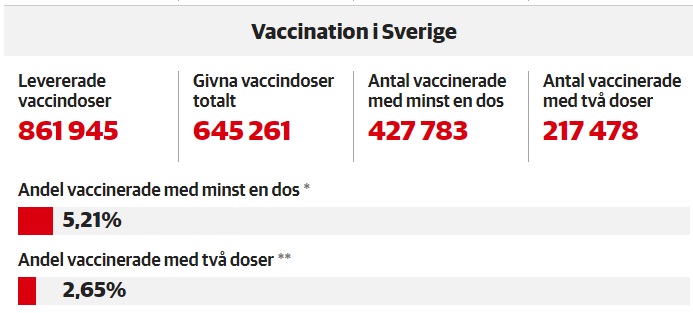 Statistiques vaccination 23 février 2021