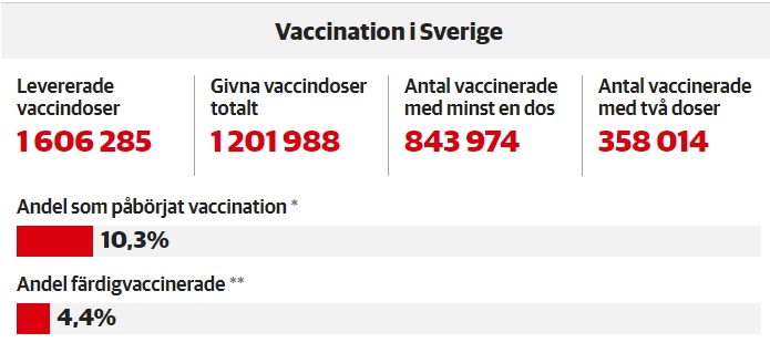 Statistiques vaccination 16 mars 2021