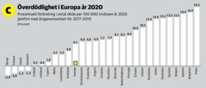 Surmortalité en Suède comparé à l'Europe