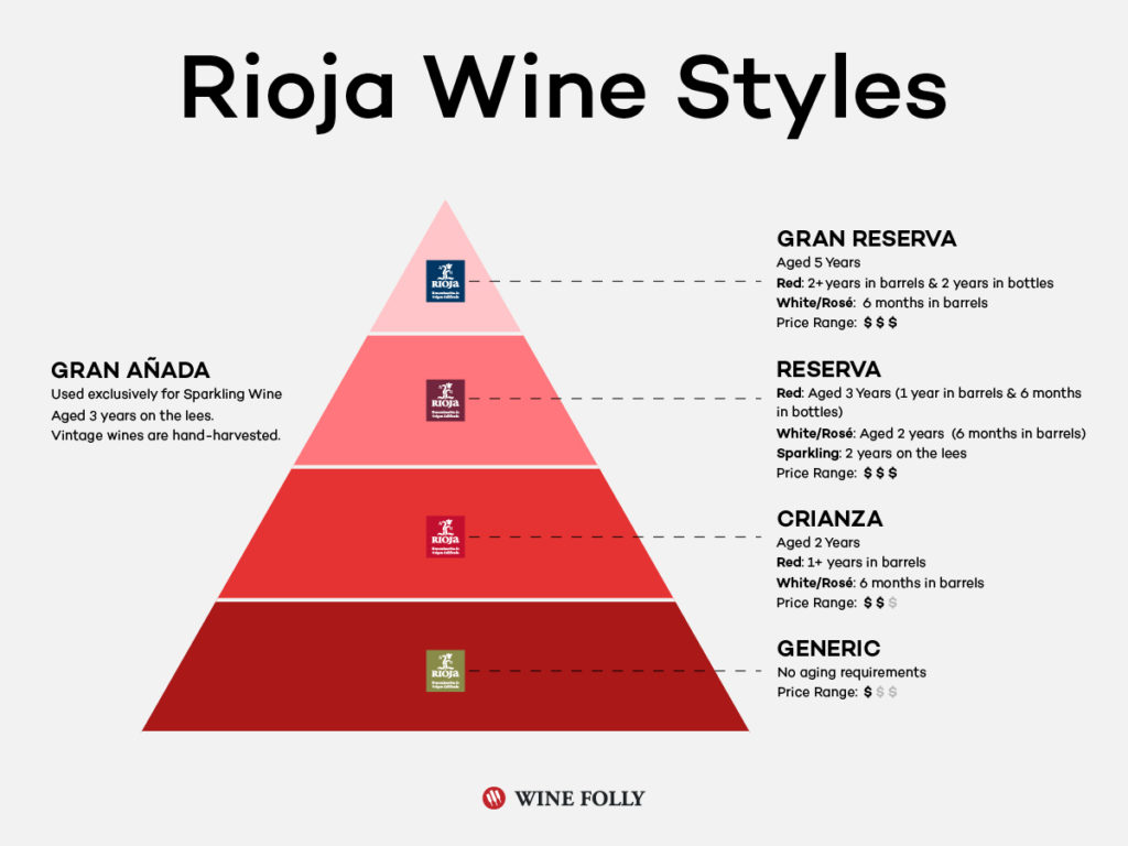 Rioja - wine styles