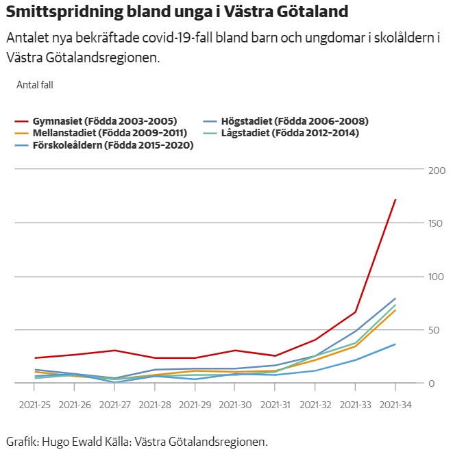 Taux de contamination parmi les jeunes dans la région Ouest (Göteborg)