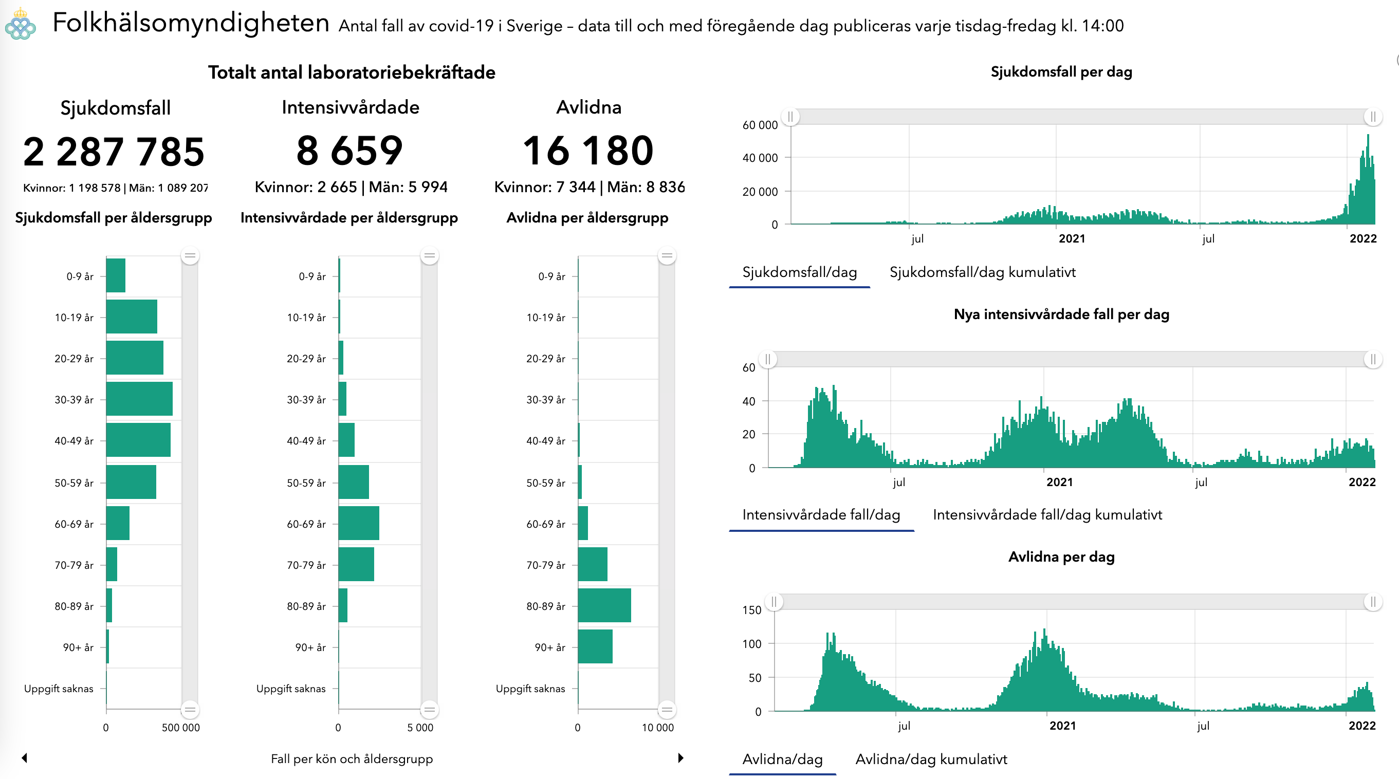 Statistiques coronavirus 4 février