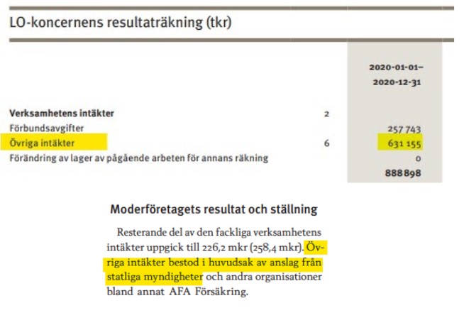 Source : LO Verksamhetsberattelse 2020